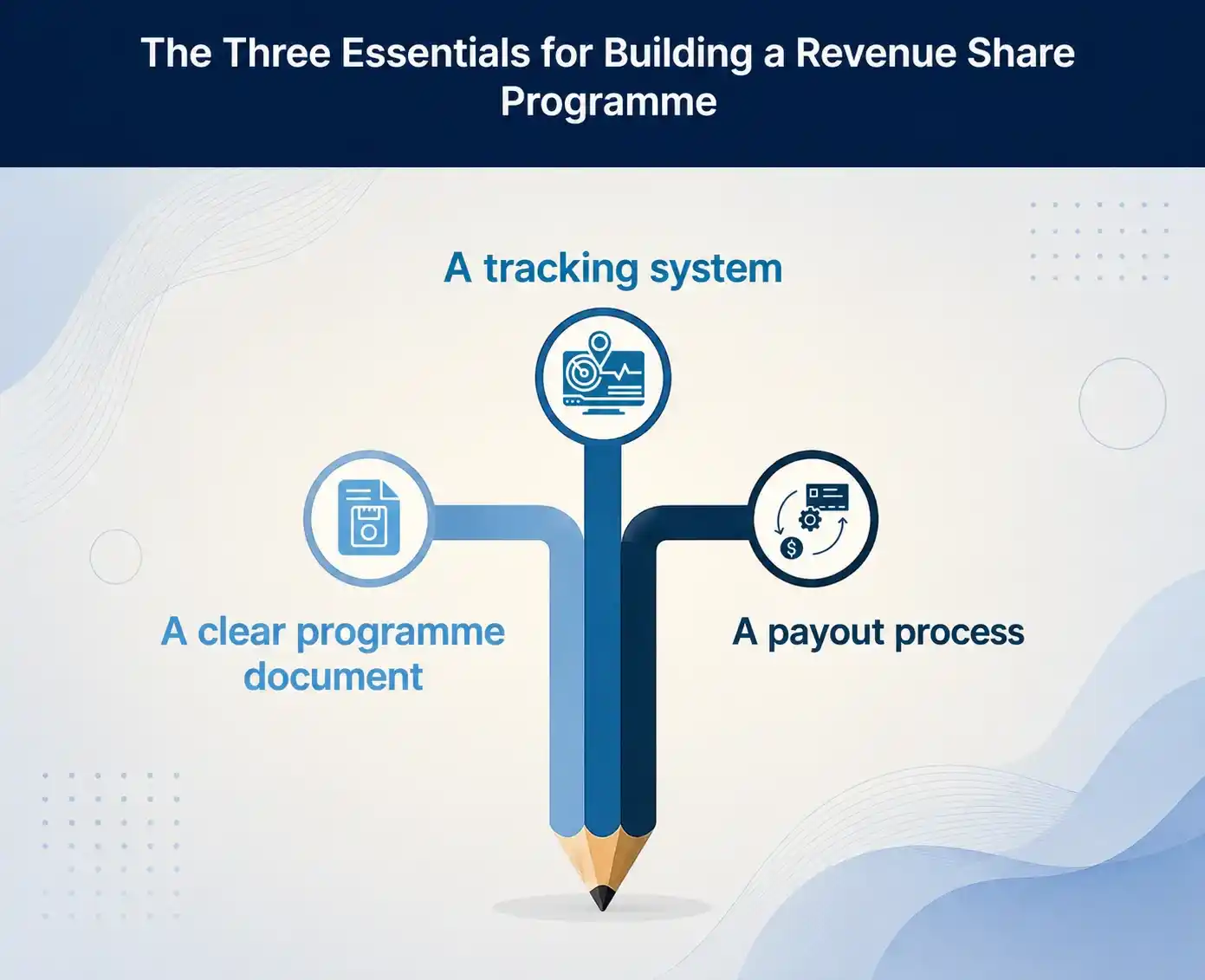 The Three Essentials for Building a Revenue Share Programme