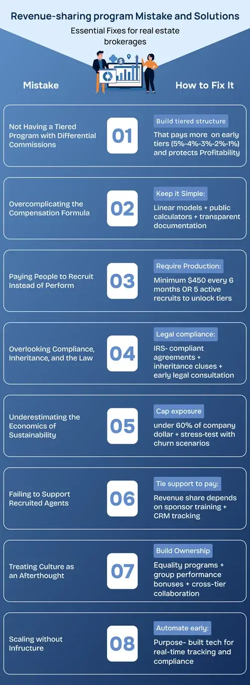 An Illustration Depicting Revenue Share Compliance Checklist
