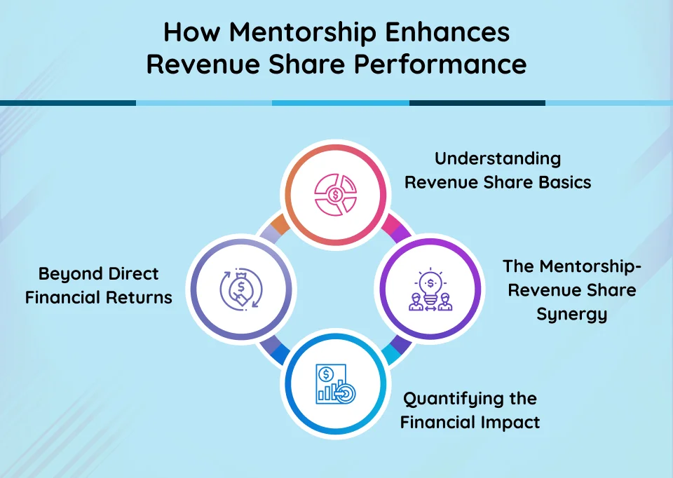 An Illustration Depicting How Mentorship Enhances Revenue Share Performance