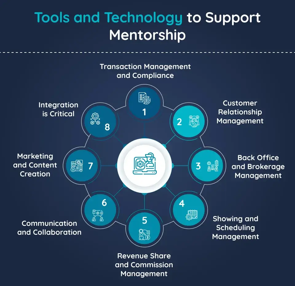 An Illustration Depicting Tools and Technology to Support Mentorship
