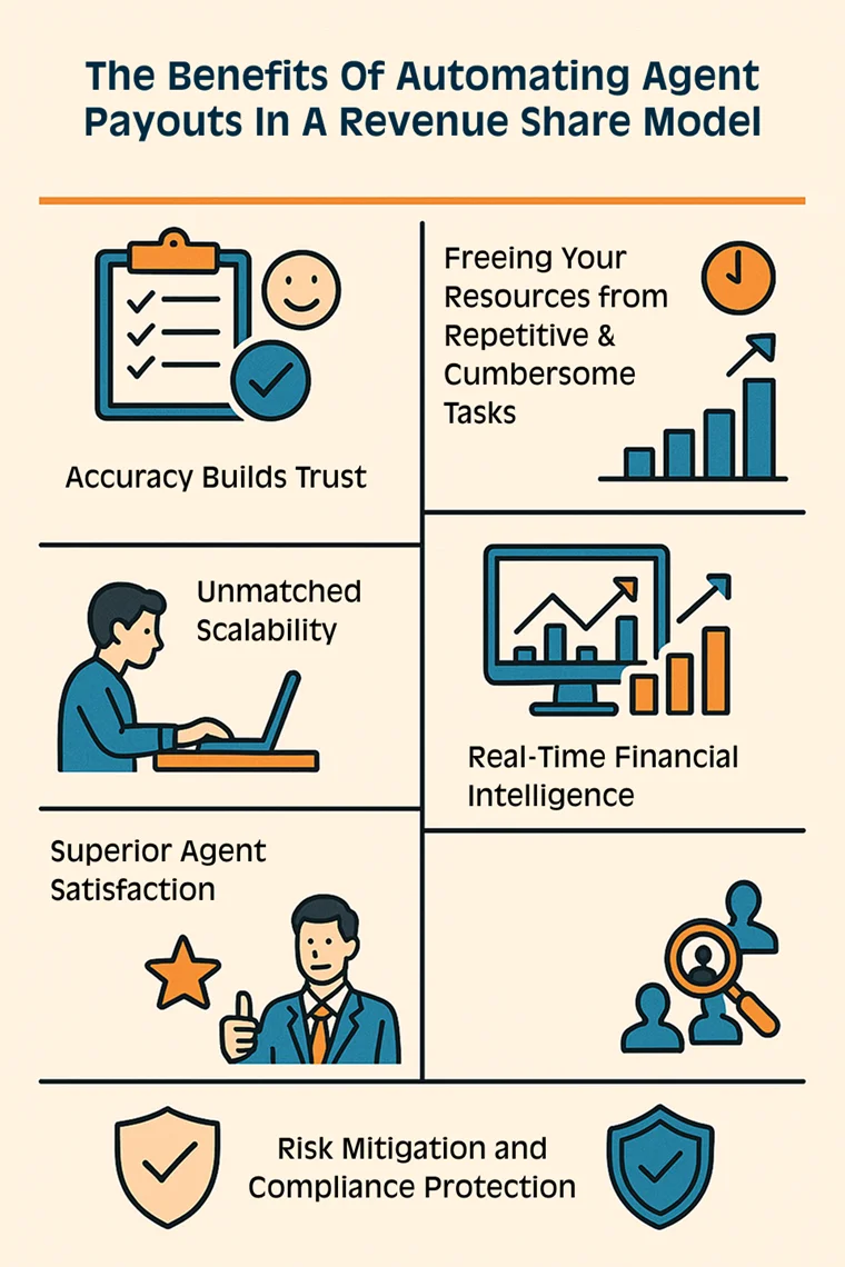 An Illustration Depicting The Benefits of Automating Agent Payouts in a Revenue Share Model