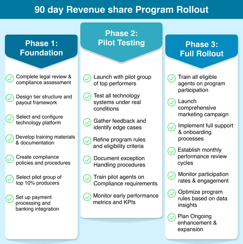 An Illustration Depicting 90 Day Revenue Share Program Rollout