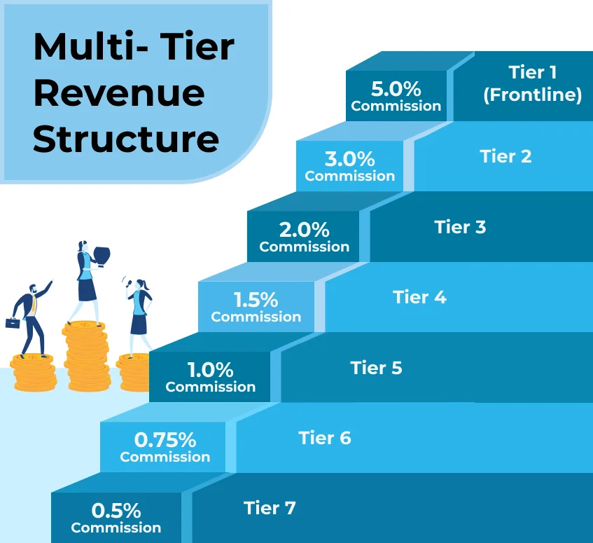 An Illustration Depicting Multi-Tier Revenue Share Structure