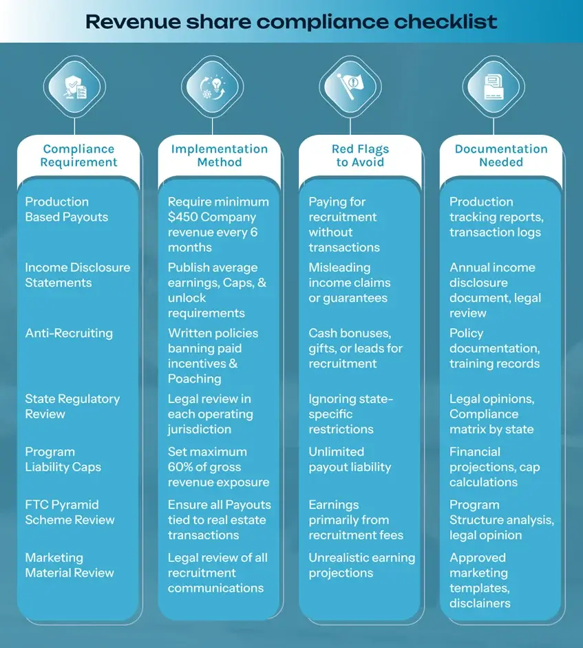 An Illustration Depicting Revenue Share Compliance Checklist