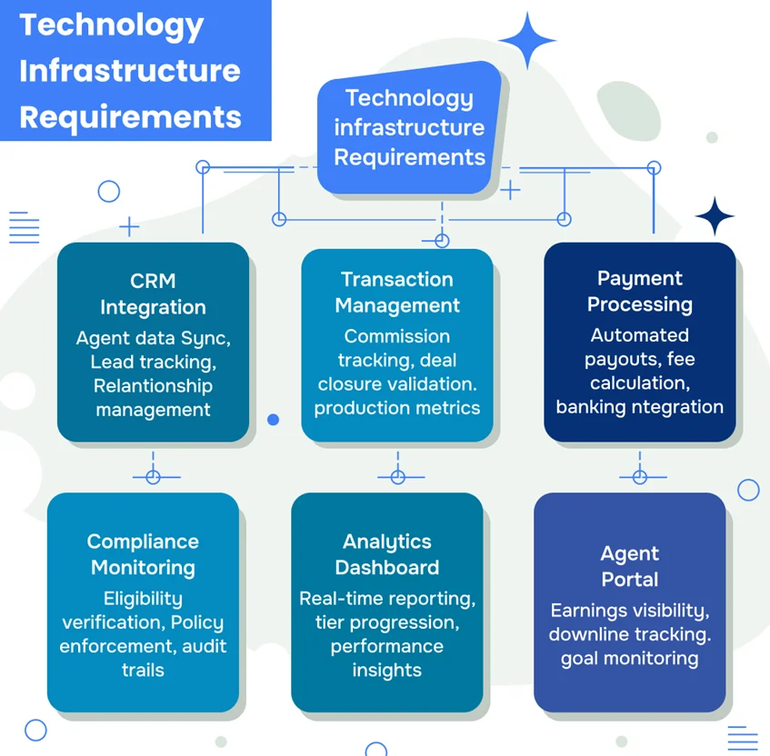 An Illustration Depicting Technology Infrastructure Requirements