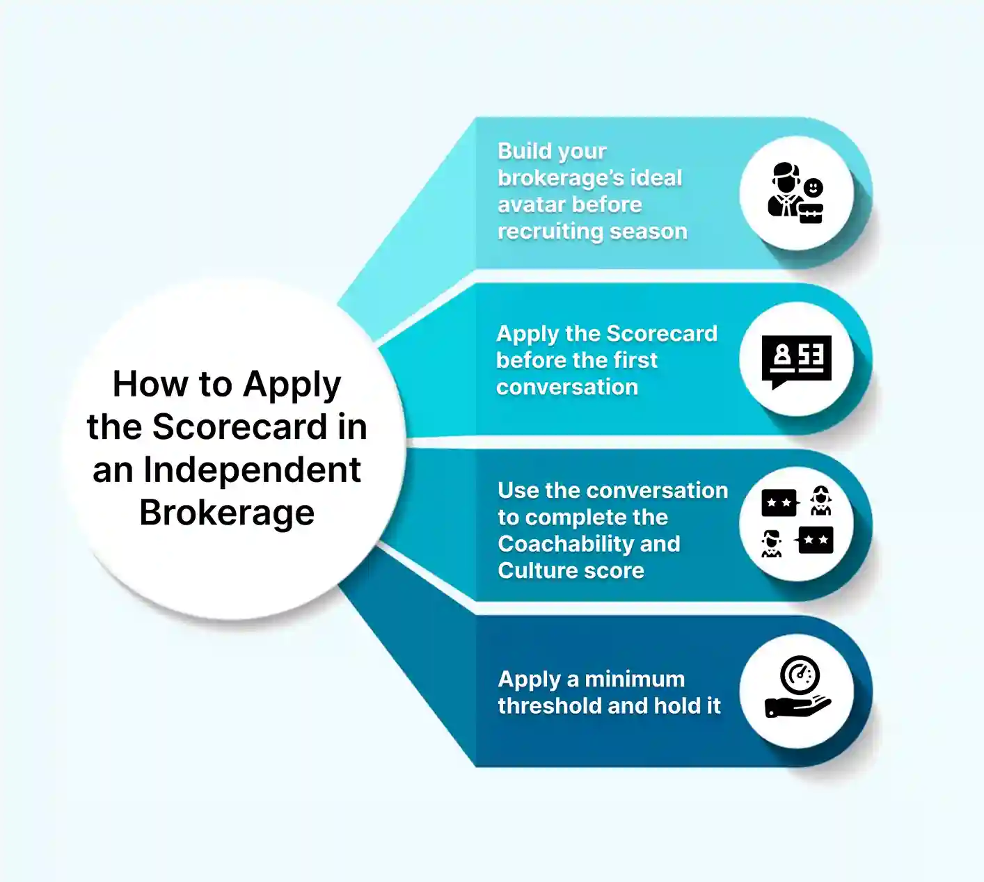 How to Apply the Scorecard in an Independent Brokerage