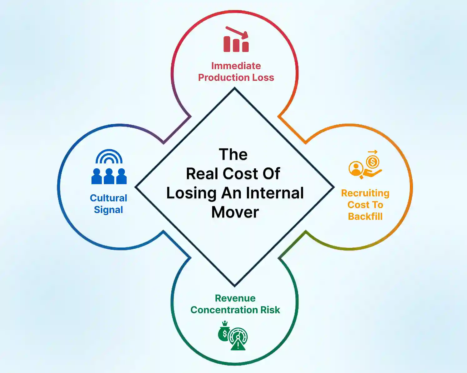 The Real Cost of Losing an Internal Mover