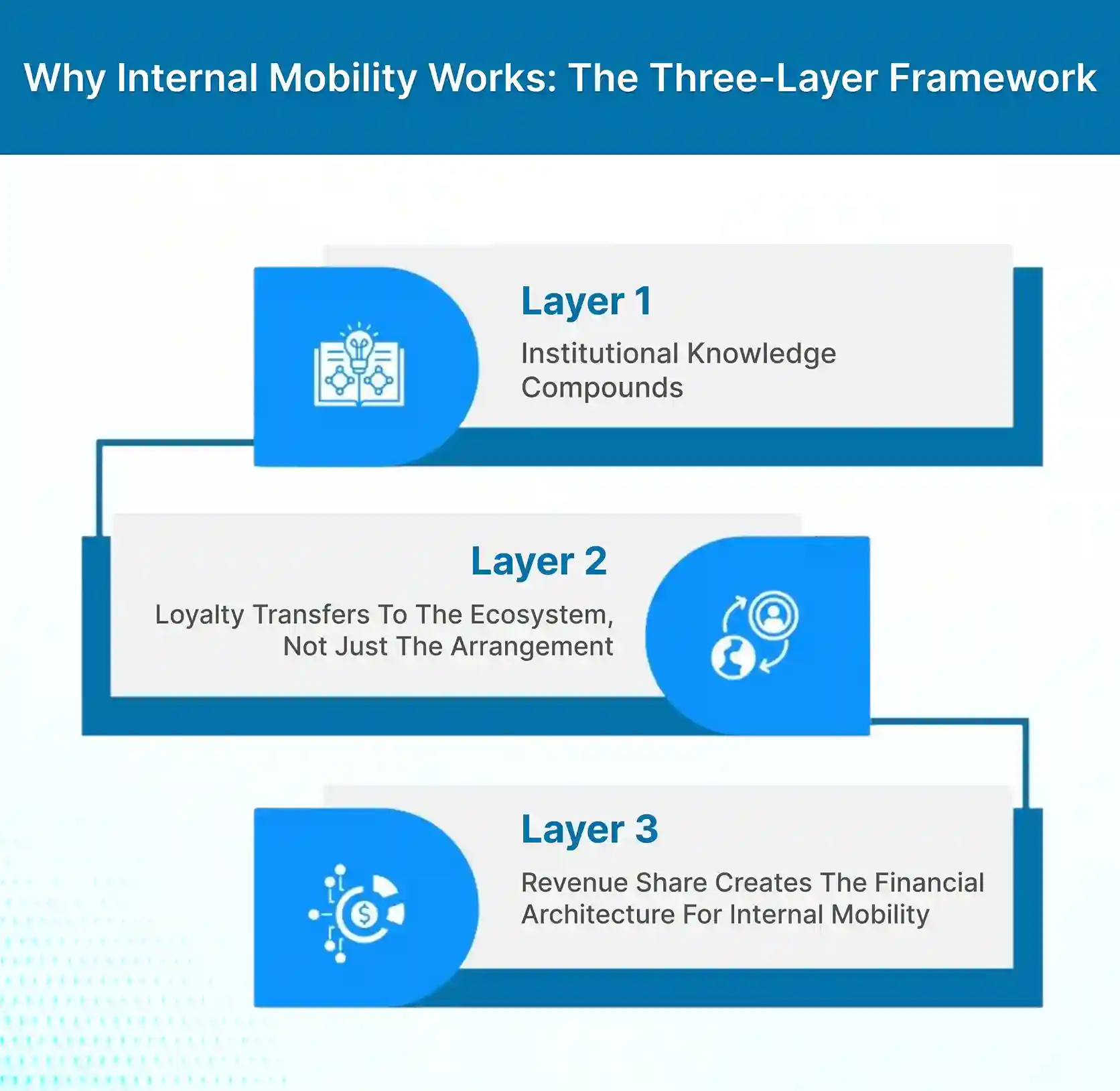 Why Internal Mobility Works: The Three-Layer Framework