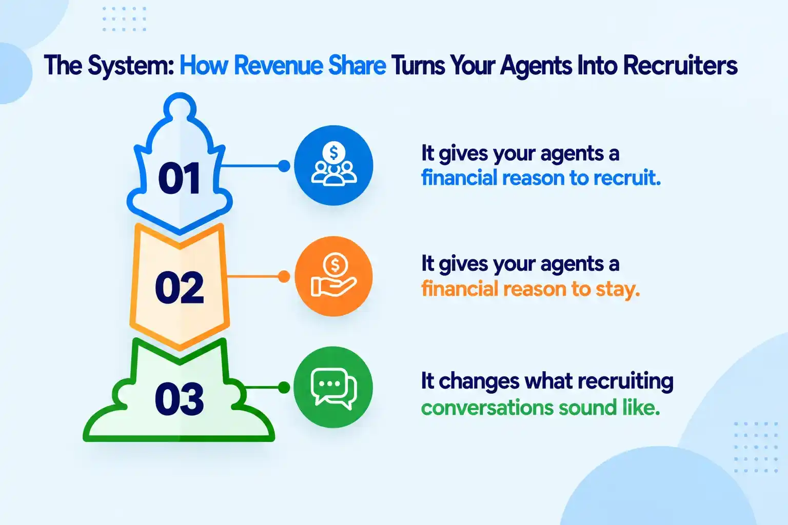 The System: How Revenue Share Turns Your Agents Into Recruiters