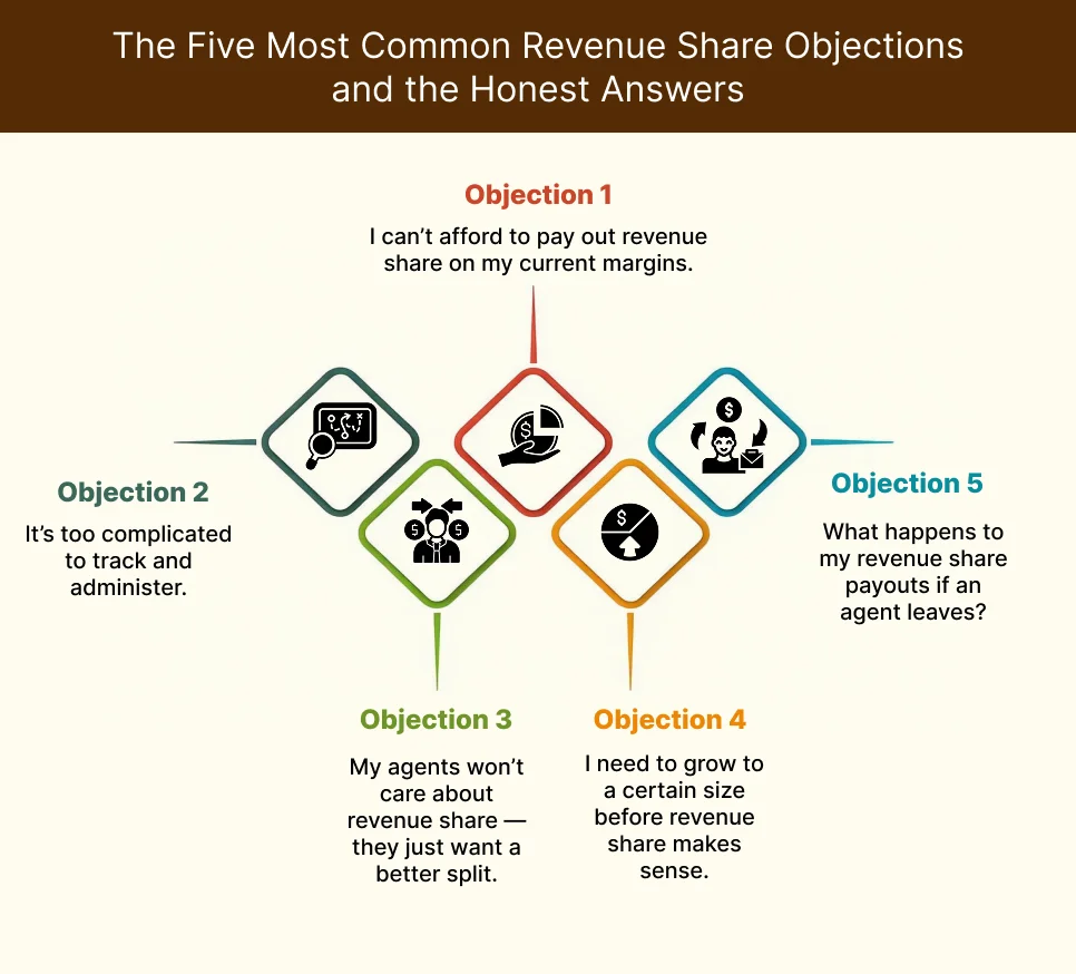 The 5 Most Common Revenue Share Objections and the Honest Answers