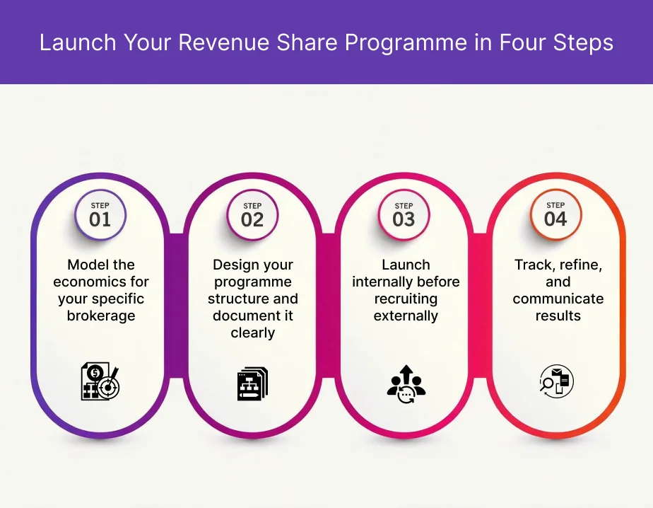 How to Launch Your Revenue Share Programme This Quarter