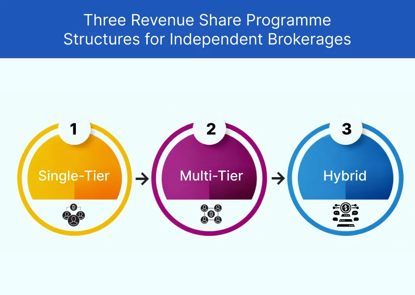 Three Revenue Share Programme Structures for Independent Brokerages