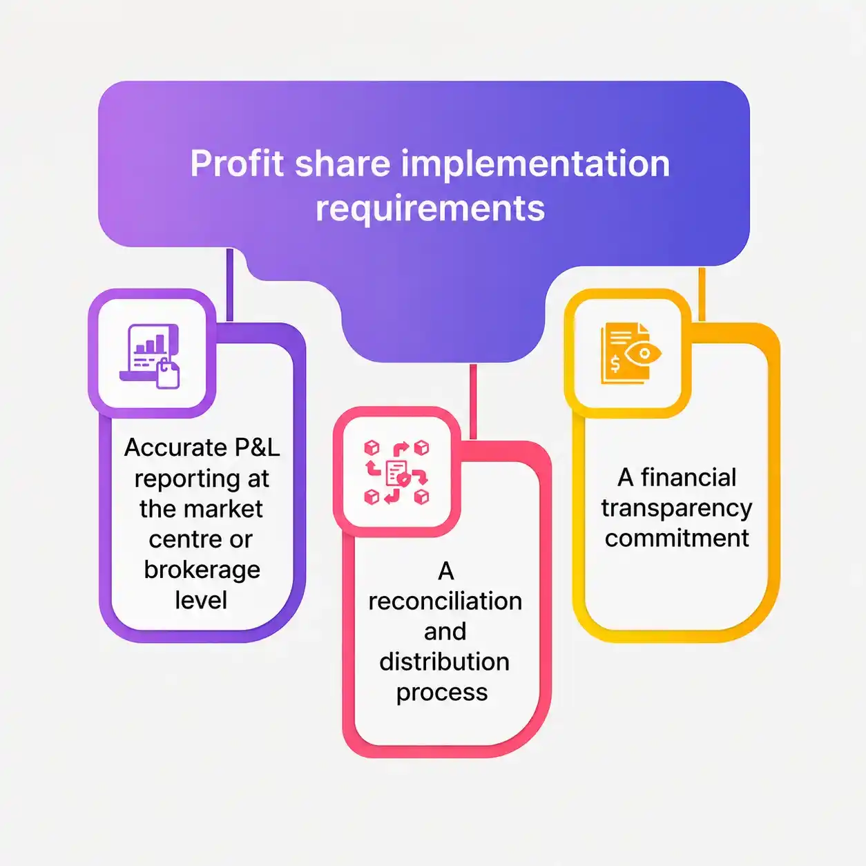 Profit share implementation Requirements