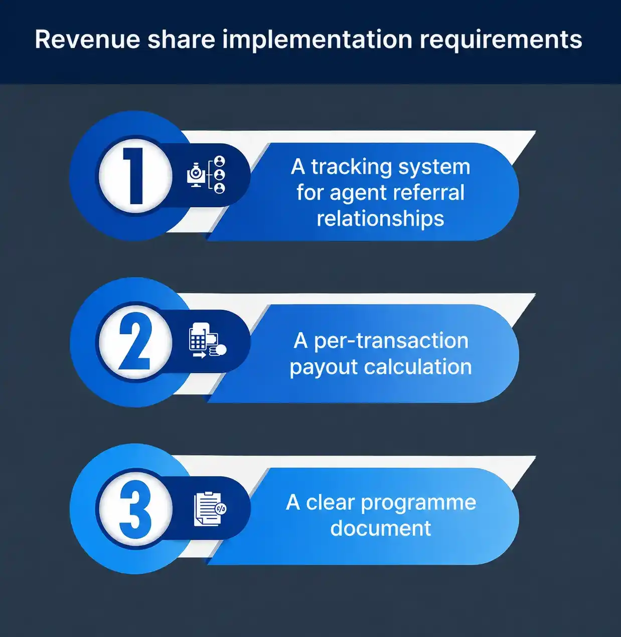 Revenue share implementation Requirements