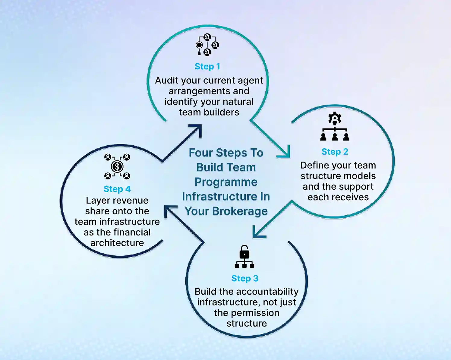 Four Steps to Build Team Programme Infrastructure in Your Brokerage