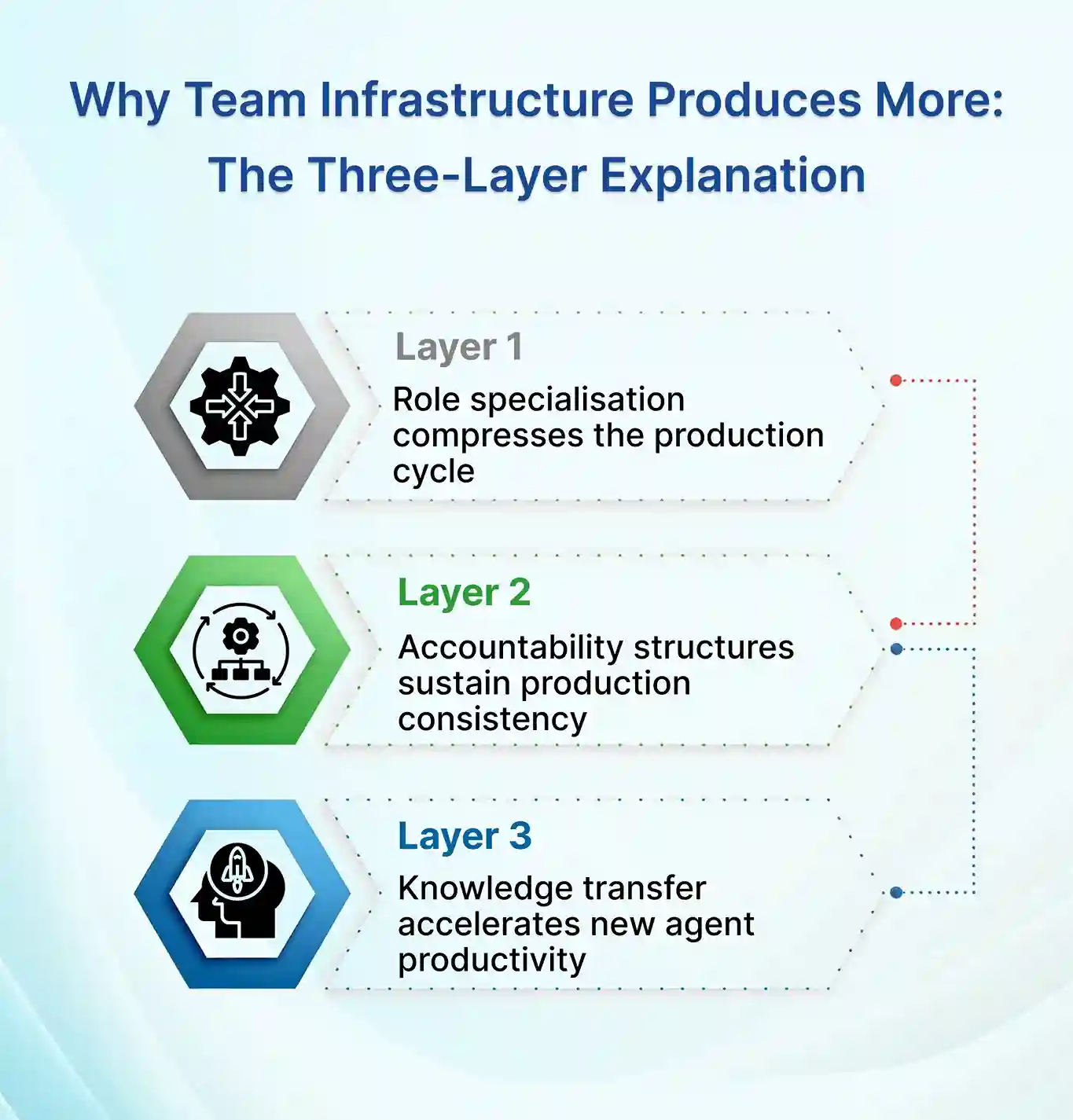 Why Team Infrastructure Produces More: The Three-Layer Explanation