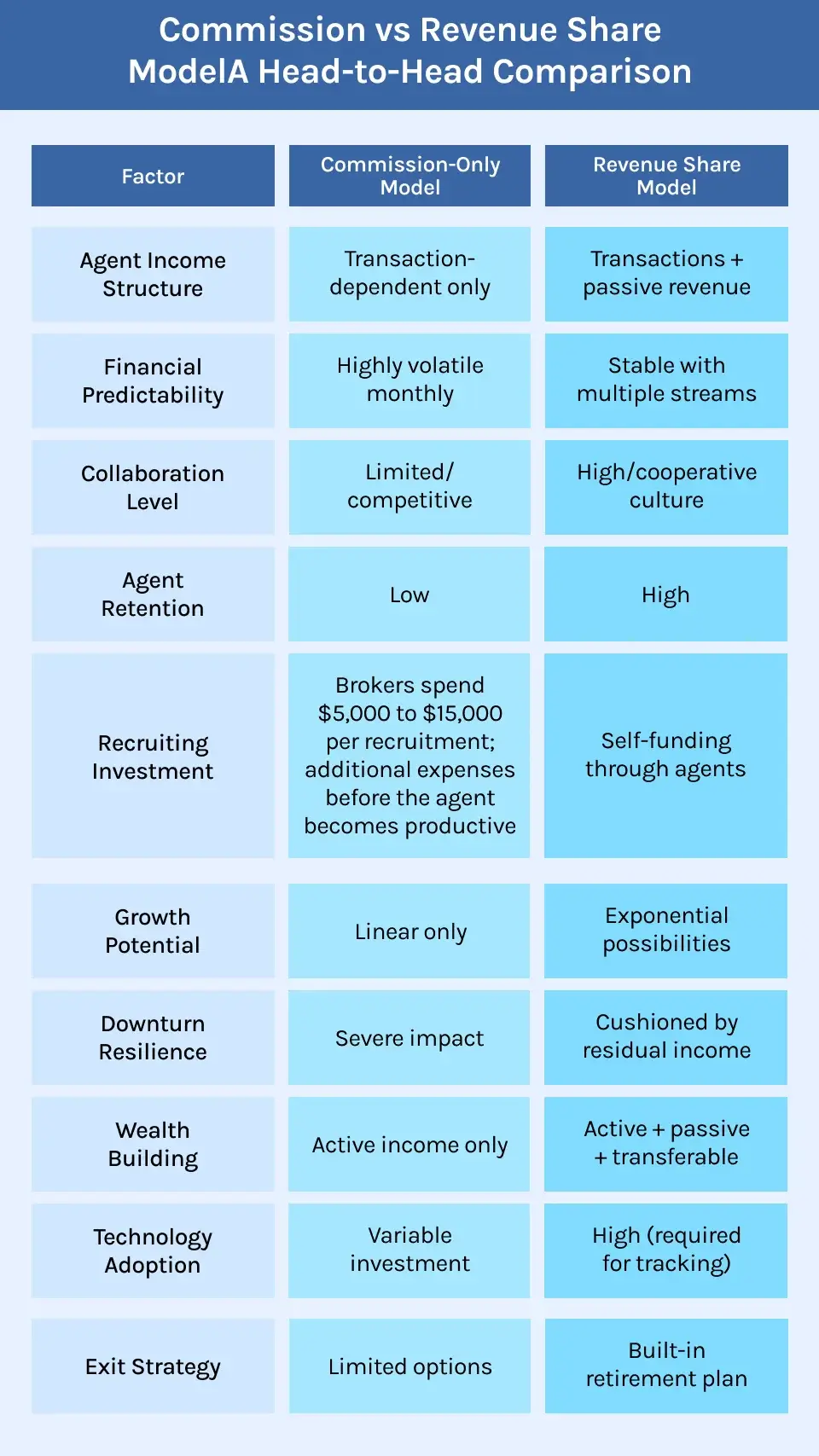 An Illustration Depicting Commission vs Revenue Share Model - A Head-to-Head Comparison