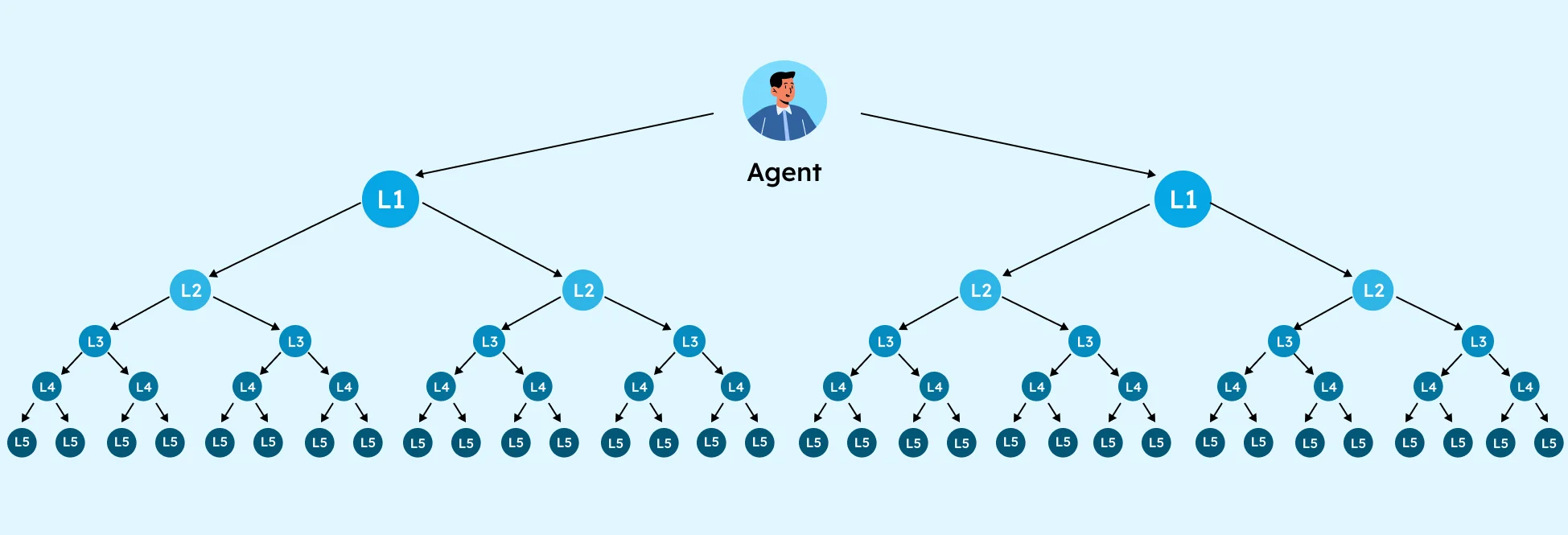 An illustration depicting A single agent recruiting just two agents ends up adding 62 agents to your agency by Level 5