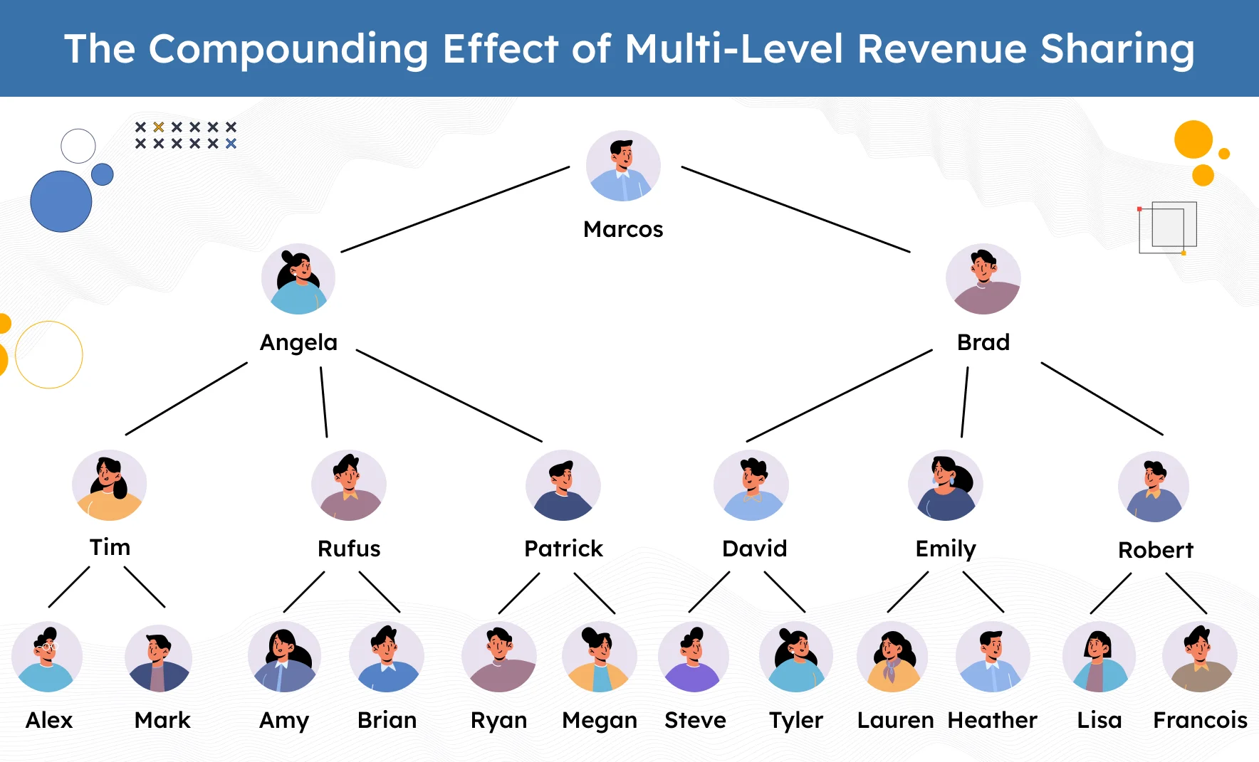 An Illustration Depicting The Compounding Effect of Multi-Tier Revenue Sharing