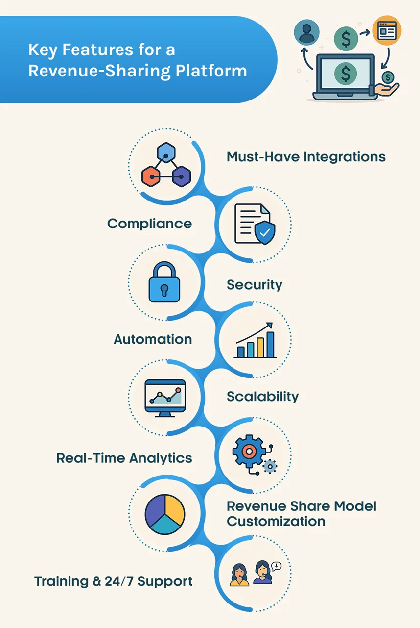 An Illustration Depicting Key Features of Revenue-Sharing Platform