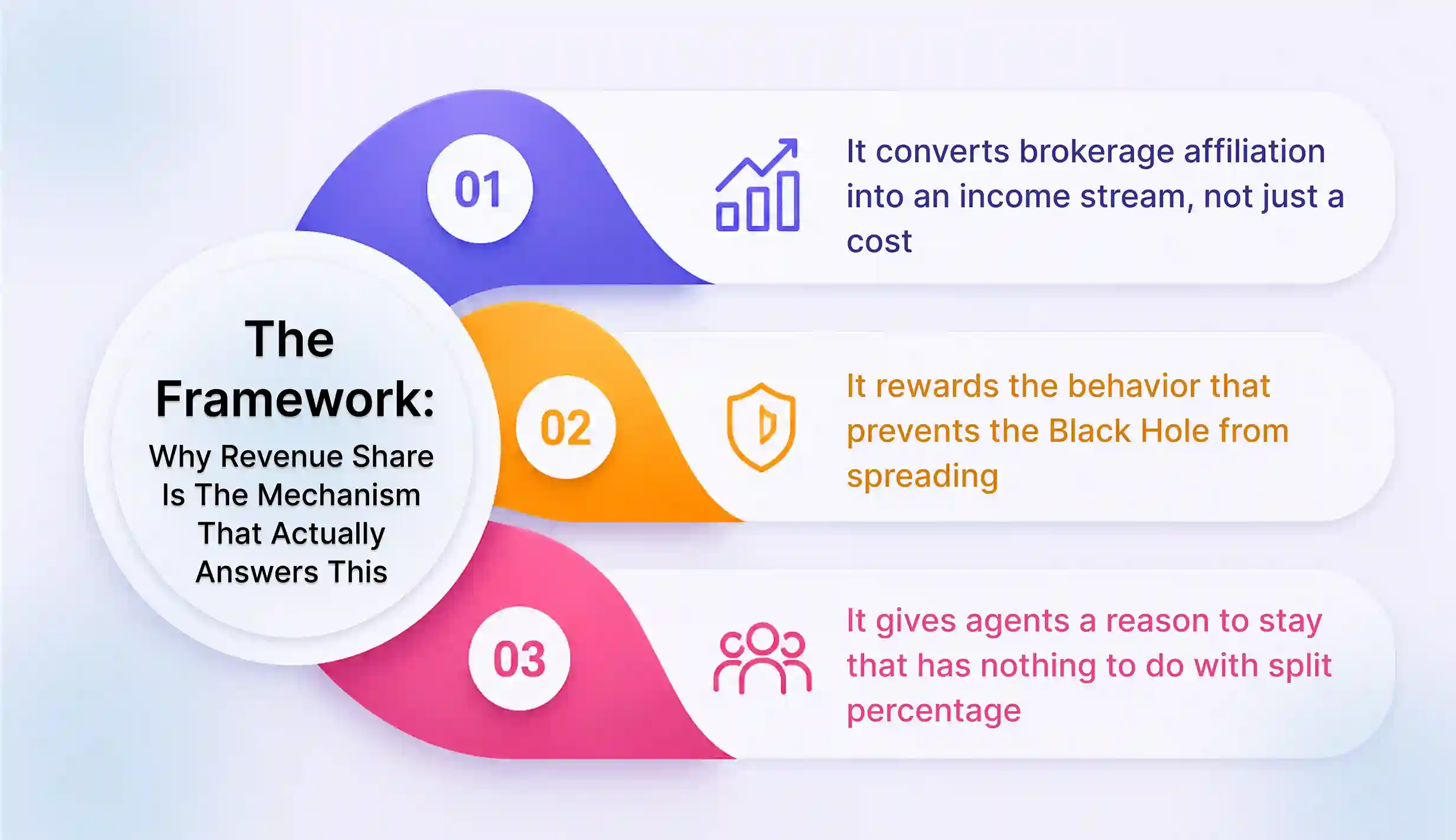 The Framework: Why Revenue Share Is the Mechanism That Actually Answers This