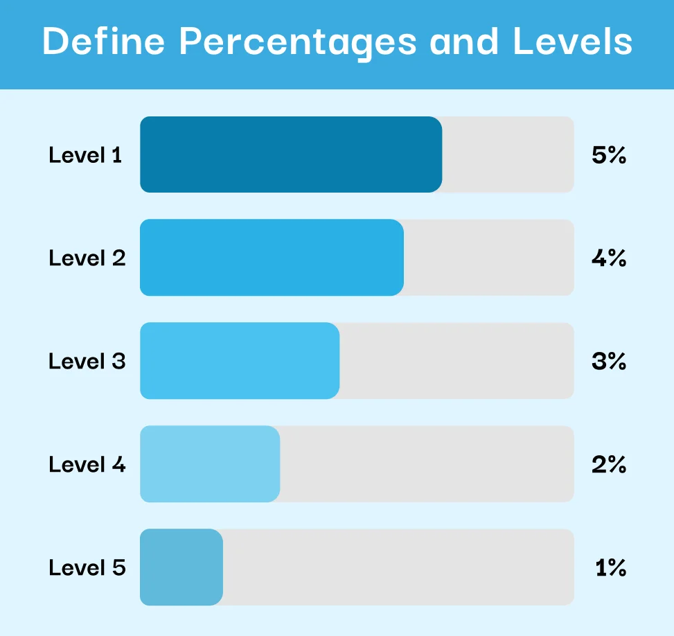 An Illustration Depicting Percentages and Levels Defined