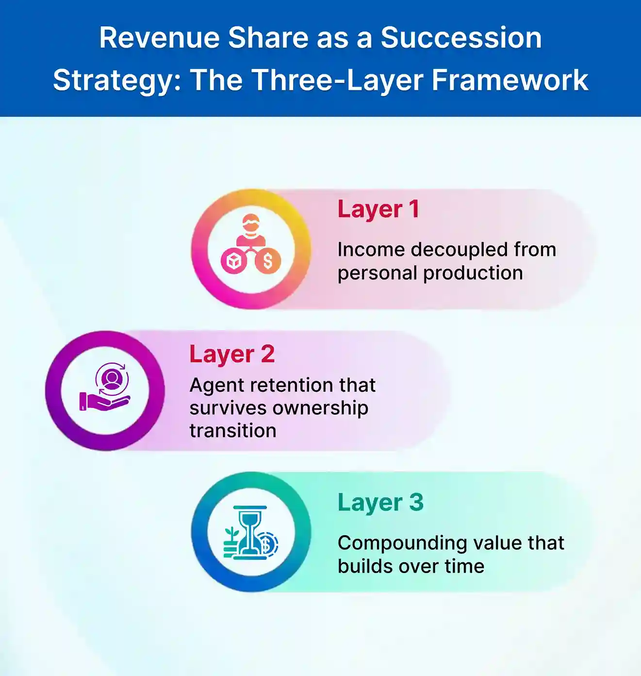 Revenue Share as a Succession Strategy: The Three-Layer Framework