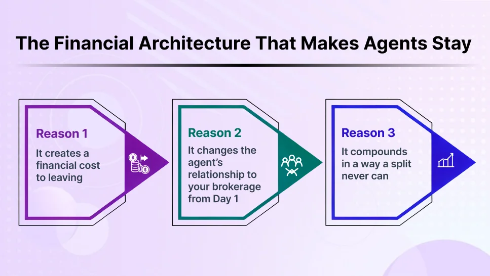 The Financial Architecture That Makes Agents Stay