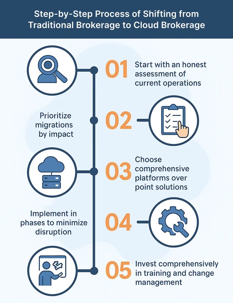 An Illustration Depicting Step-by-Step Process of Shifting from Traditional Brokerage to Cloud Brokerage