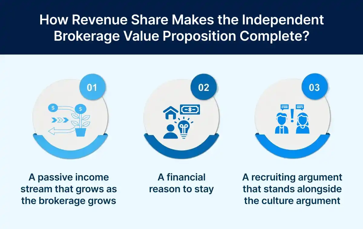 How Revenue Share Makes the Independent Brokerage Value Proposition Complete